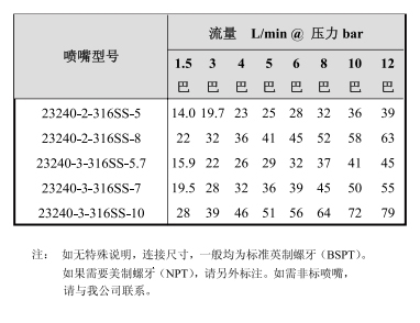 緊湊型槽罐清洗噴嘴23240系列
